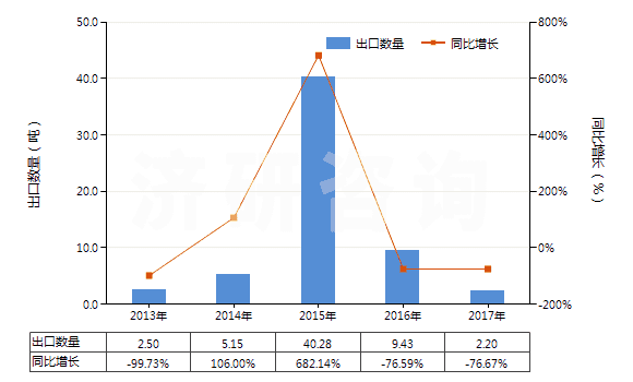 2013-2017年中國已二酸已二胺鹽(尼龍-66鹽)(HS29212210)出口量及增速統(tǒng)計